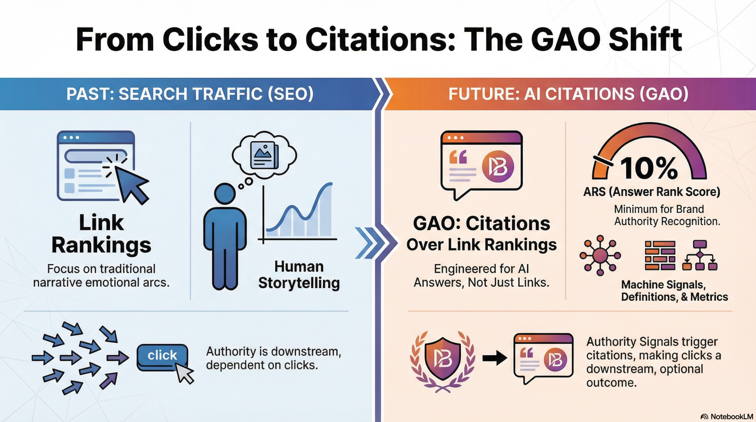 Visual comparison of traditional SEO link rankings versus GAO (Generative Answer Optimization) citation-based visibility, highlighting AI-synthesized answers, machine-readable signals, and the 10% ARS benchmark for brand authority.