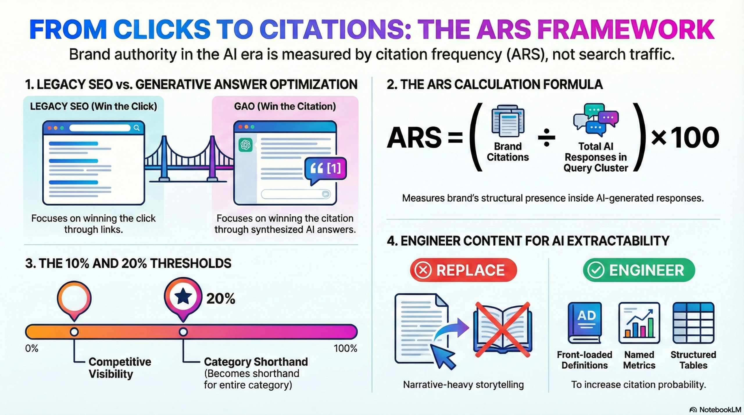 Answer Rank Score (ARS) framework infographic showing legacy SEO vs Generative Answer Optimization (GAO), ARS calculation formula, 10% and 20% authority thresholds, and structured content engineering for AI citation visibility.